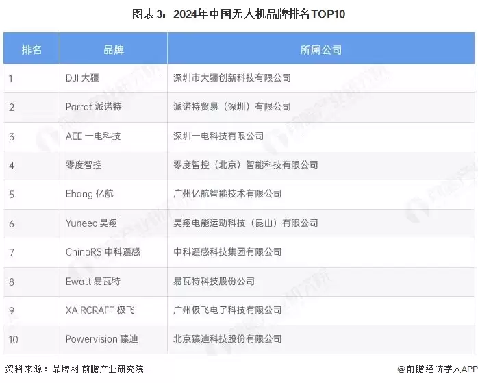 图3：2024年中国无人机品牌排名TOP10