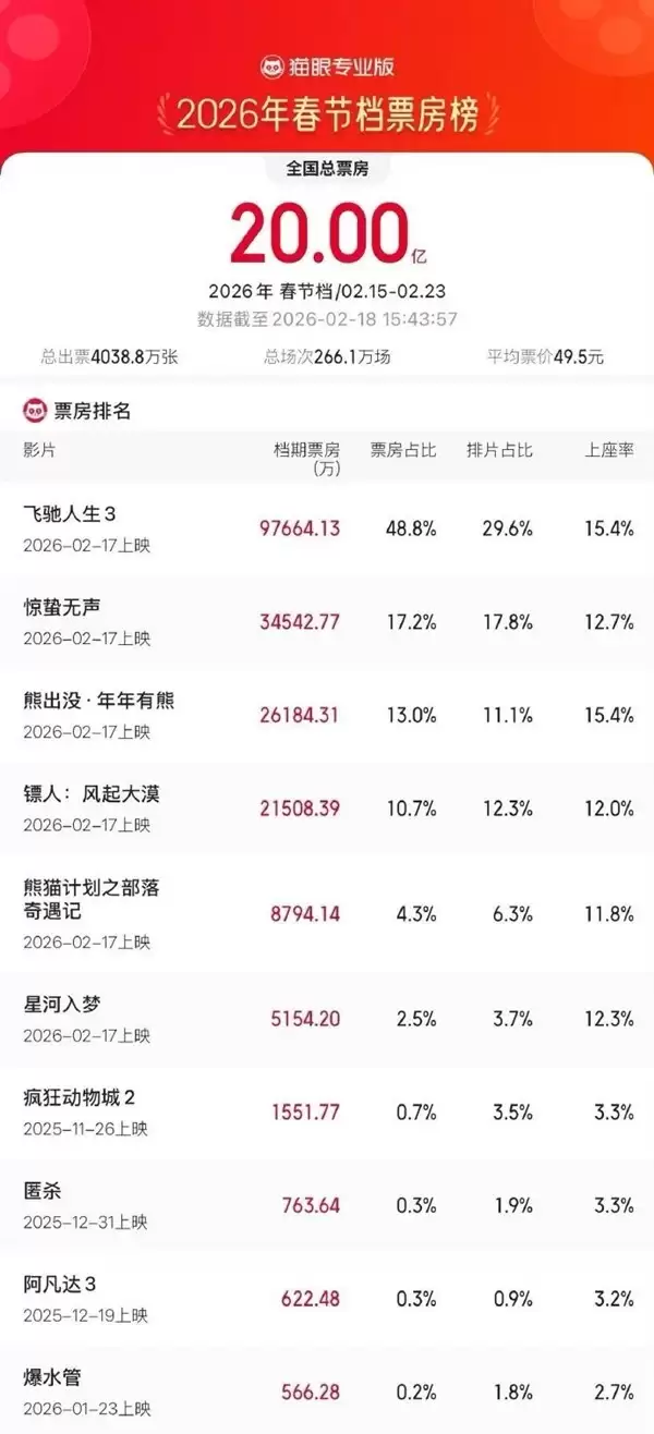 飞驰人生3春节档狂揽9.77亿，票房占比近半，冲击影史前五