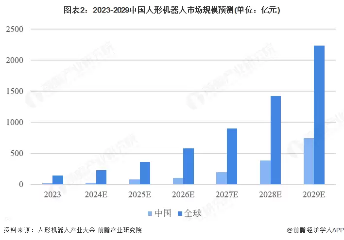 图2：2023-2029中国人形机器人市场规模预测(单位：亿元)