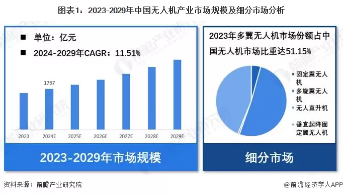 图1：2023-2029年中国无人机产业市场规模及细分市场分析