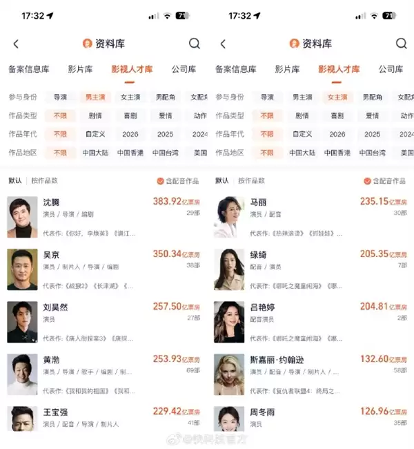 沈腾380亿稳坐中国电影票房最高男主演 吴京排名第二