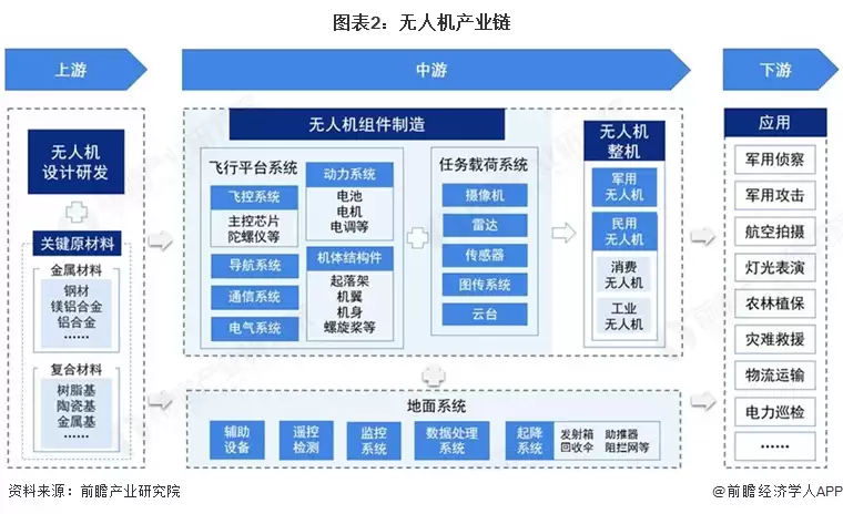 图2：无人机产业链