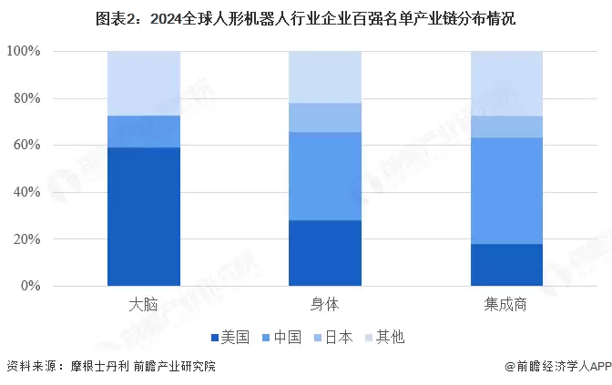 图2：2024全球人形机器人行业企业百强名单产业链分布情况
