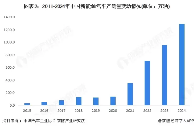 图2：2011-2024年中国新能源汽车产销量变动情况(单位：万辆)