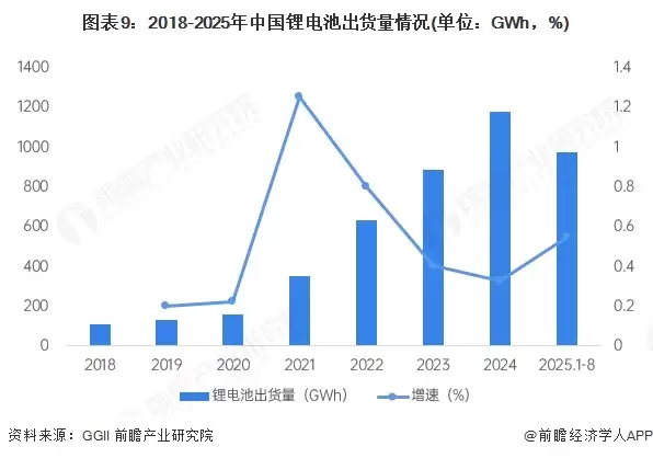 图9：2018-2025年中国锂电池出货量情况(单位：GWh，%)