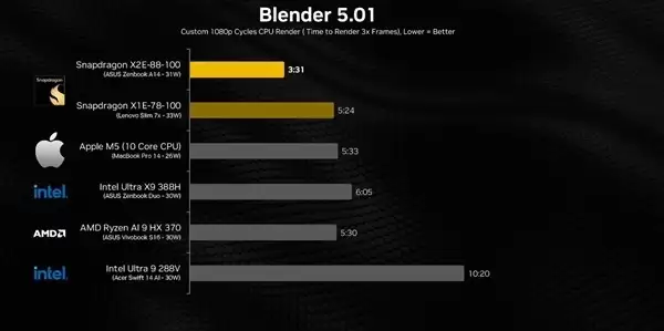 高通骁龙X2 Elite跑分曝光 与M5打的有来有回