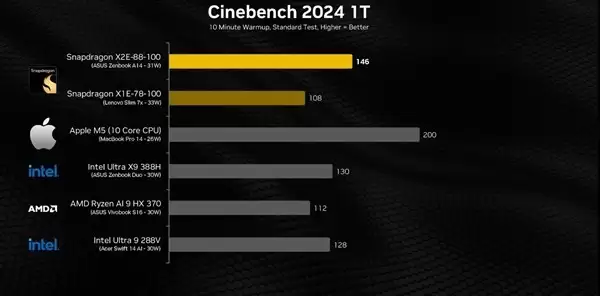 高通骁龙X2 Elite跑分曝光 与M5打的有来有回