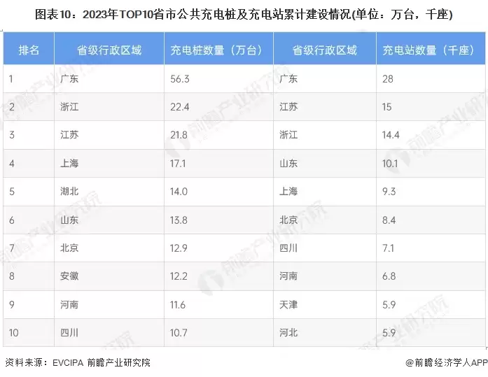 图10:2023年TOP10省市公共充电桩及充电站累计建设情况(单位:万台,千座)