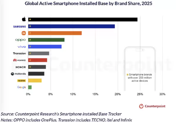 苹果碾压式领先安卓厂商:全球每4部手机就有1部iPhone