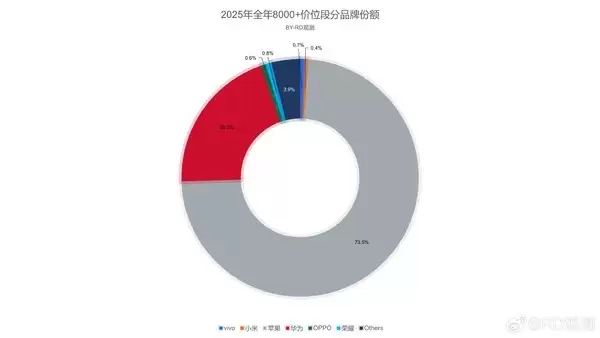 2025年中国超高端手机市场：苹果独占73.5%，华为20.2%，国产阵营加速突围