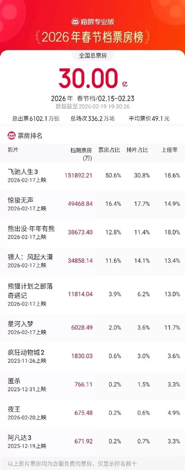 飞驰人生3三日破15亿领跑春节档,票房占比超50%强势带动市场升温