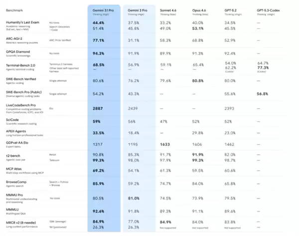 谷歌发布Gemini 3.1 Pro:推理性能直接翻倍