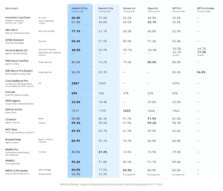 Gemini 3.1:小小小小更新压过对手大迭代,Google卷飞了