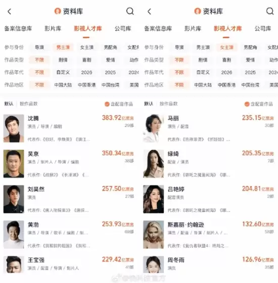 沈腾以383.92亿元登顶中国影史男演员票房榜首，马丽领衔女演员榜单