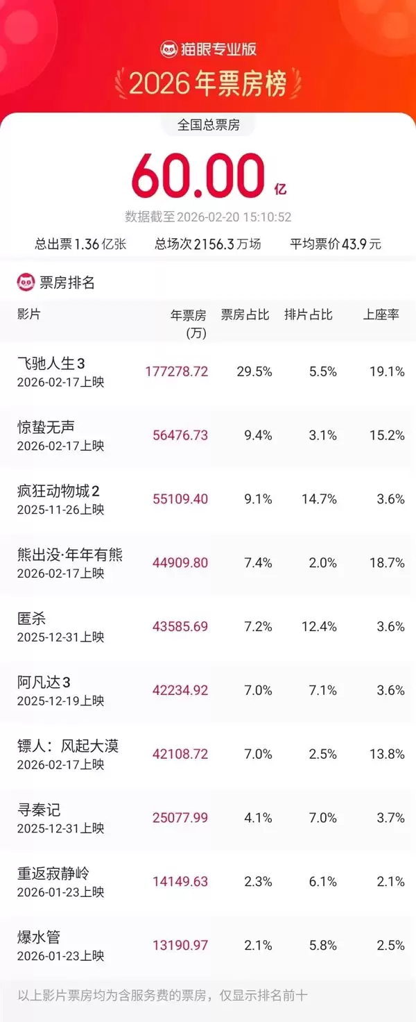 2026年度总票房突破60亿!《飞驰人生3》狂揽近18亿领跑
