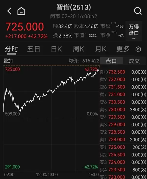 马年首个交易日 智谱暴漲43% 市值超京东、携程