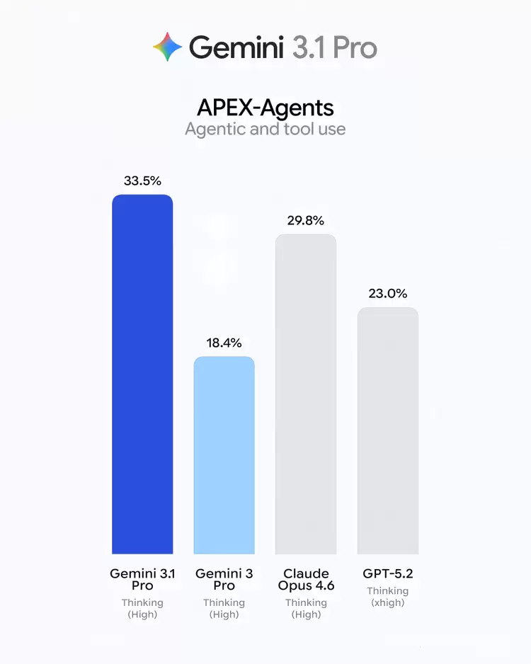 Gemini 3.1:小小小小更新压过对手大迭代,Google卷飞了