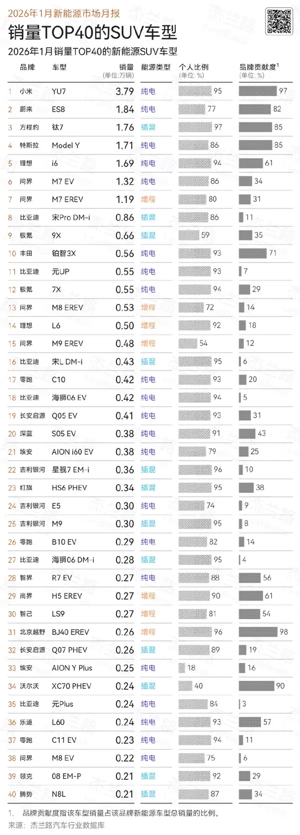 YU7卖的太好!2026年1月新能源车销量:比亚迪第一 小米力压问界第二