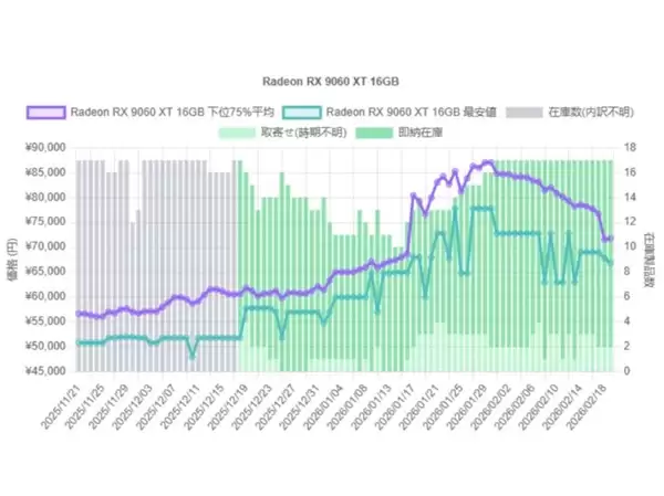RX 9070 XT加价后无人问津:日本AMD显卡售价已从高峰下滑20%!