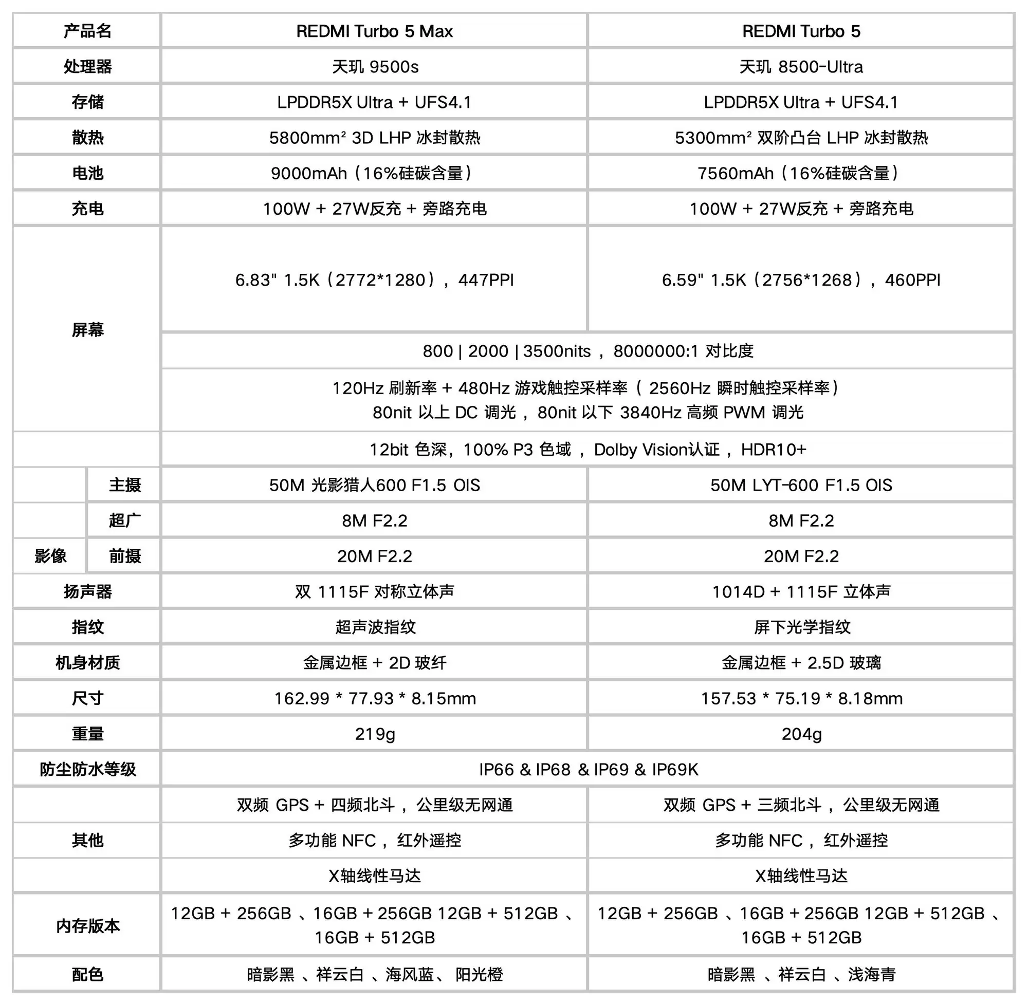 REDMI Turbo5 Max和REDMI Turbo5有什么区别?