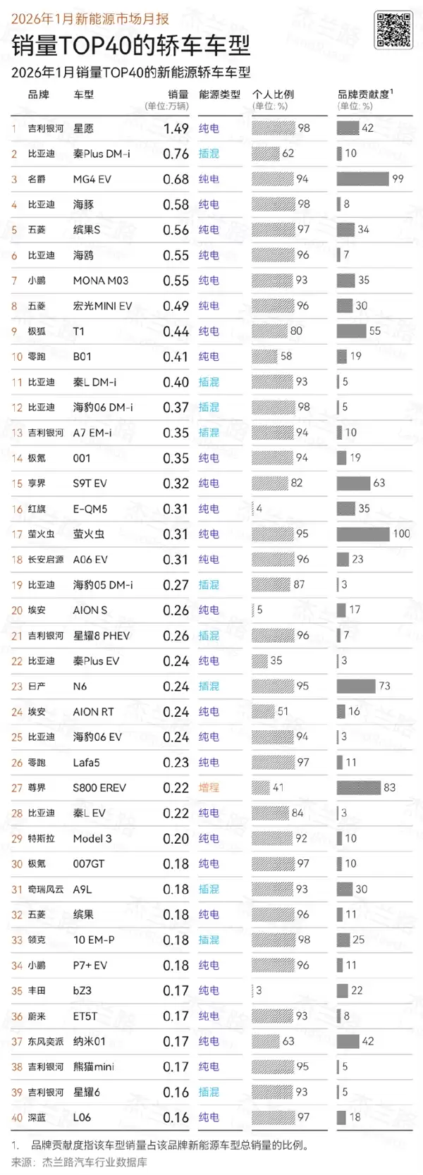 YU7卖的太好!2026年1月新能源车销量:比亚迪第一 小米力压问界第二