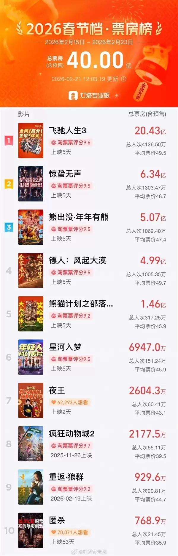 2026春节档九天破40亿，飞驰人生3领跑，多类型影片齐发力