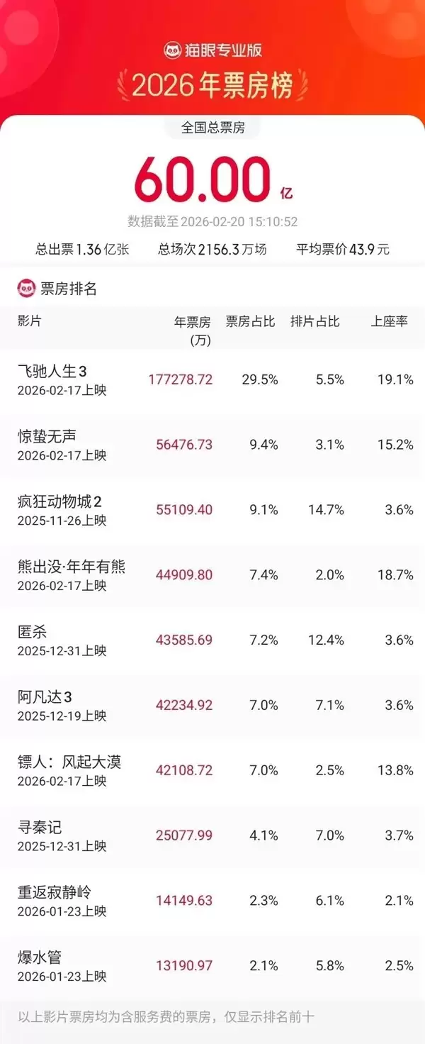 中国电影市场年度票房破600亿,春节档贡献近六成