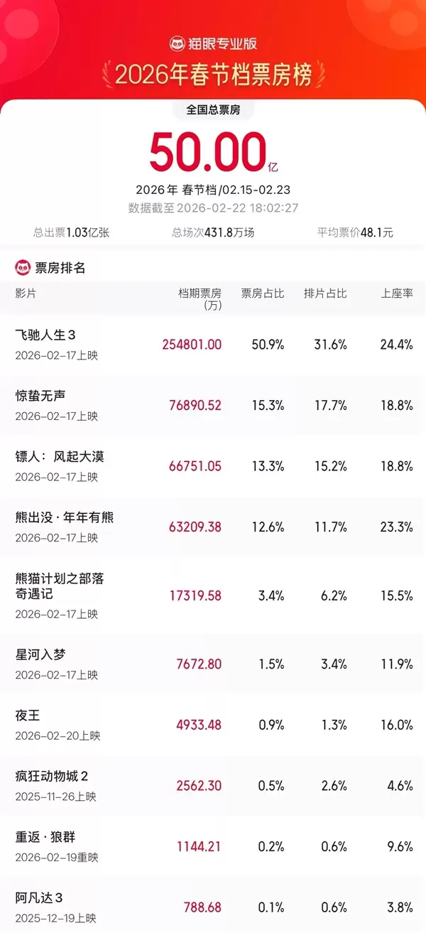 2026年春节档档期总票房破50亿!《飞驰人生3》独占过半:成今年首部爆款