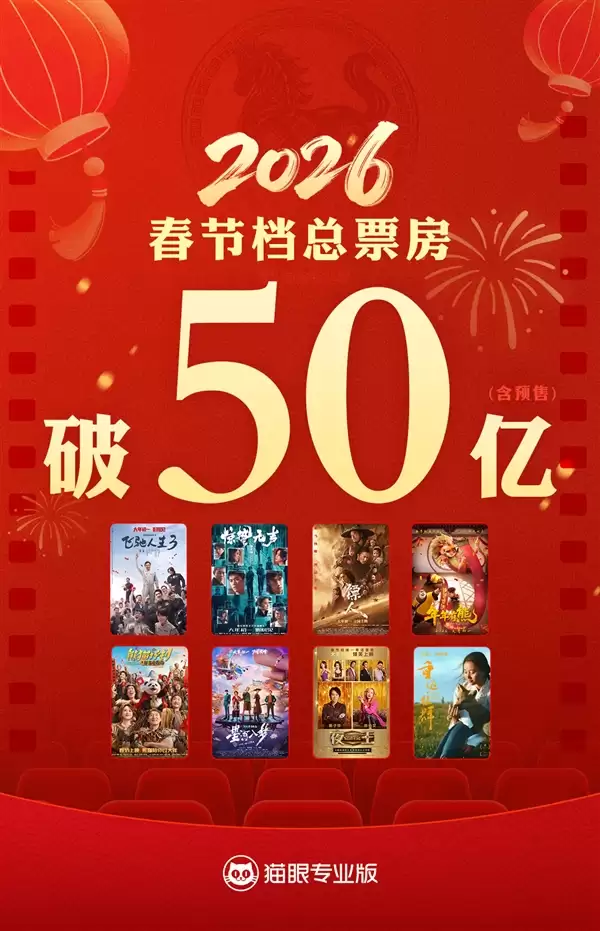2026年春节档档期总票房破50亿!《飞驰人生3》独占过半:成今年首部爆款
