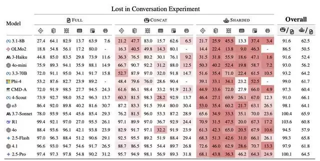 微软:AI聊天机器人越聊越“笨”,复杂对话中不可靠性增长112%