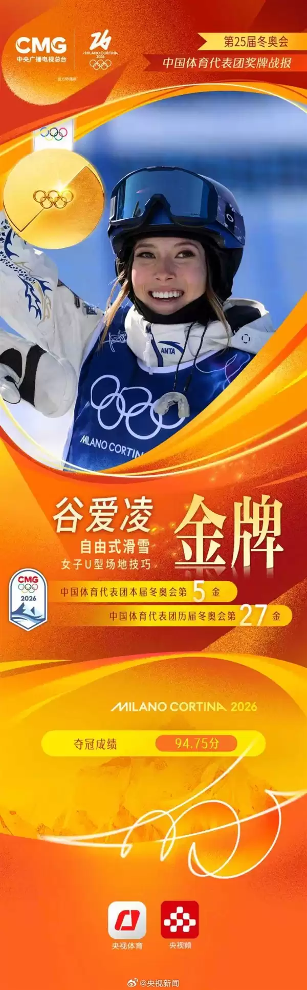 第5金拿下！谷爱凌女子U型场地决赛夺冠 中国队5金4银6铜完美收官