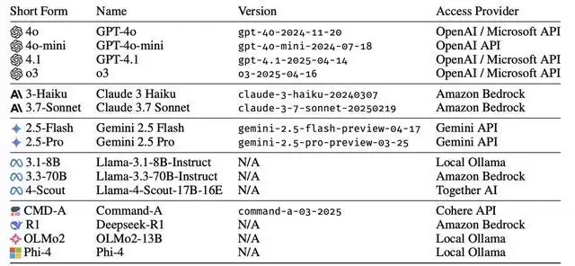 微软:AI聊天机器人越聊越“笨”,复杂对话中不可靠性增长112%