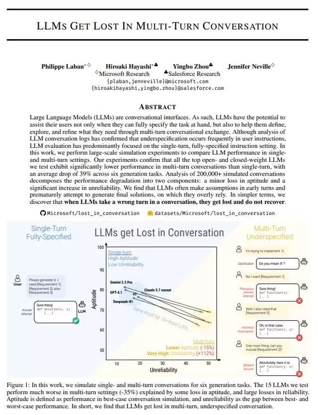 微软:AI聊天机器人越聊越“笨”,复杂对话中不可靠性增长112%
