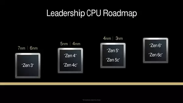 冲击7GHz、24核心！AMD Zen6将有7种不同配置
