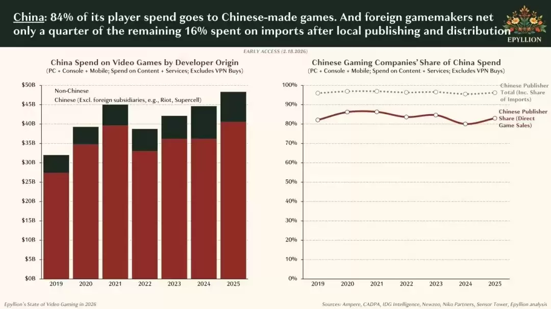 2025年中国玩家贡献全球20%支出 其中84%流向本土游戏