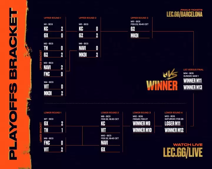 LEC败者组首轮结束:FNC惨遭旧将横扫淘汰,GX力克TH晋级 LEC败者组首轮结束:FNC惨遭旧将横扫淘汰,GX力克TH晋级