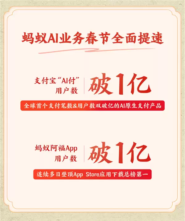 蚂蚁集团春节AI双突破：AI付与蚂蚁阿福用户均破亿