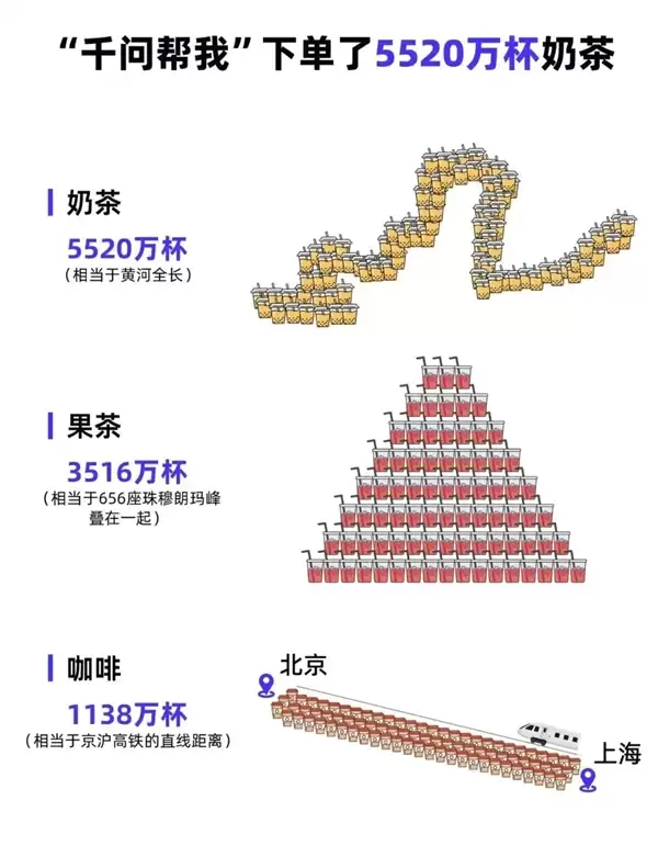 千问App春节一句话下单近2亿次:超3000吨鸡蛋、5520万杯奶茶