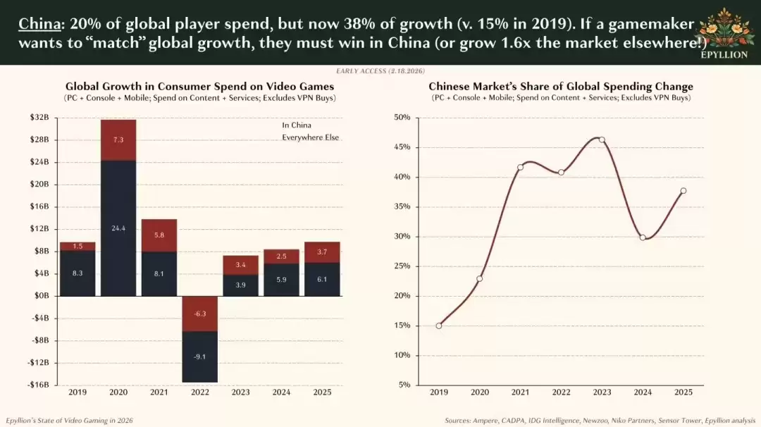 2025年中国玩家贡献全球20%支出 其中84%流向本土游戏