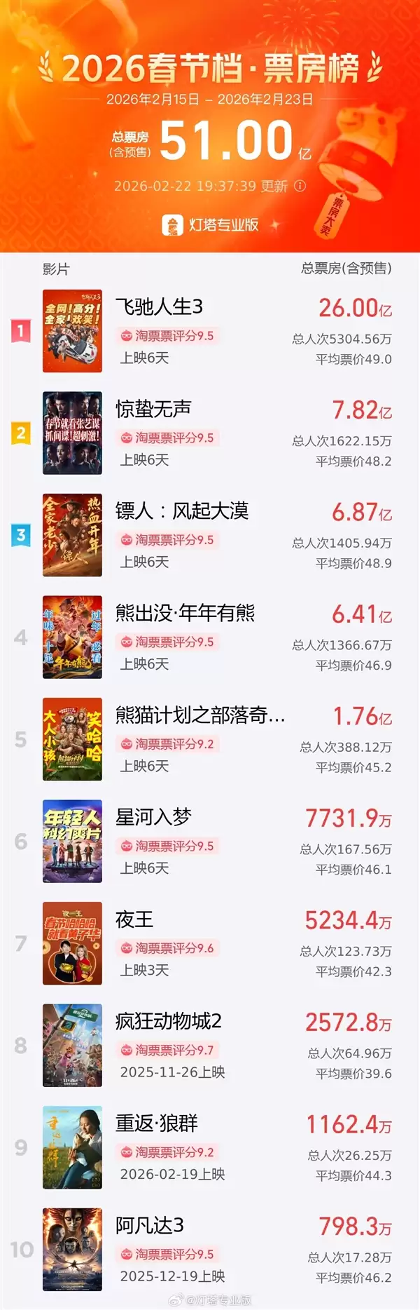 超6.89677亿!《镖人:风起大漠》成中国影史武侠片票房冠军