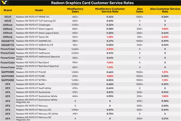 AMD RX 9070 XT投诉率排行：撼讯高得离谱、技嘉居然是零