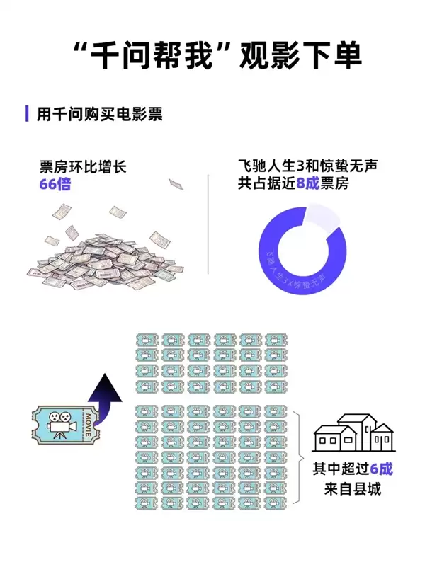 千问App春节一句话下单近2亿次:超3000吨鸡蛋、5520万杯奶茶