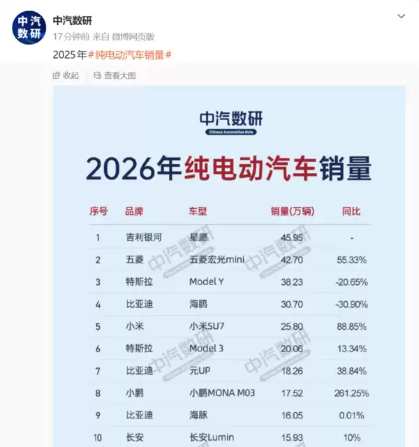吉利星愿获得2025年纯电动汽车销量冠军 Model Y第三