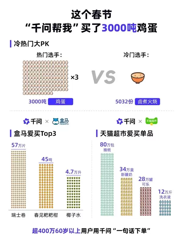 千问App春节一句话下单近2亿次:超3000吨鸡蛋、5520万杯奶茶