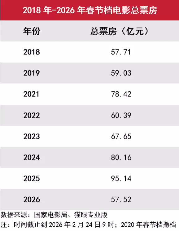 八年来最低!2026电影春节档收官 总票房57.52亿元