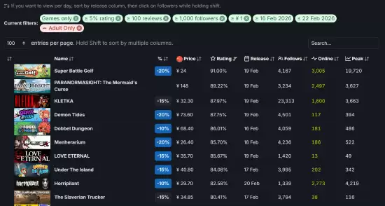 Steam 2026年2月好评榜单揭晓:十款高口碑高热度付费游戏入选