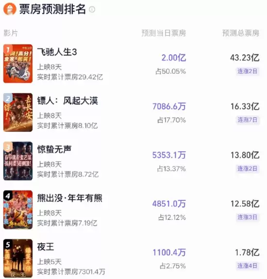 镭人:风起大漠票房破8.1亿,口碑逆袭成春节档黑马