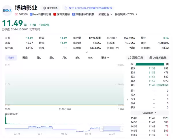 参投《飞驰人生3》春节档夺冠 股价却跌停 博纳影业回应