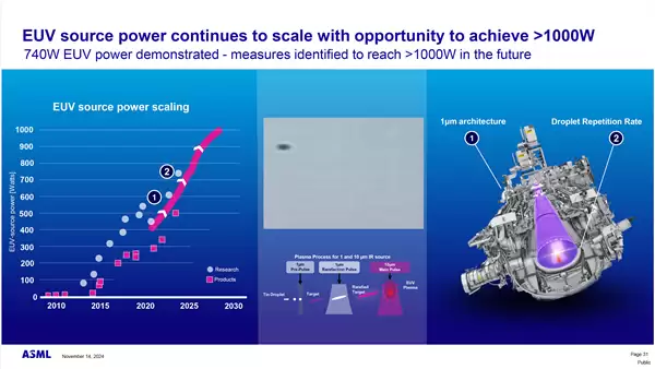 ASML全新EUV光刻机重大飞跃！1000W功率+50％、产能+50％