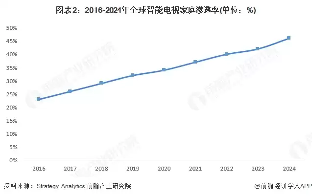 图2：2016-2024年全球智能电视家庭渗透率(单位：%)